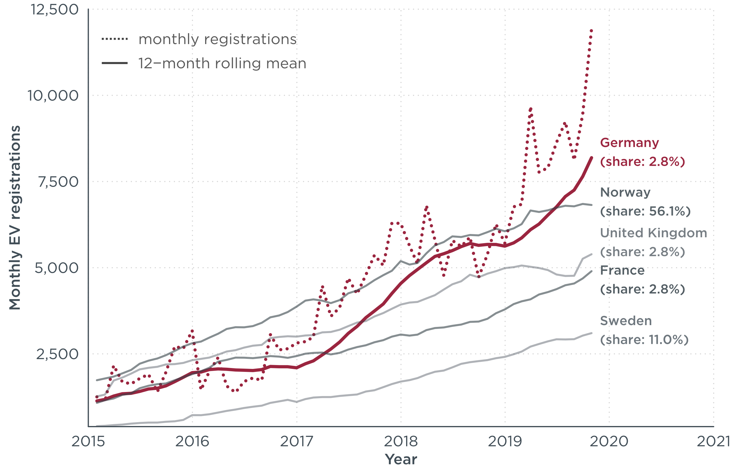 Monthly EV registrations in Europe