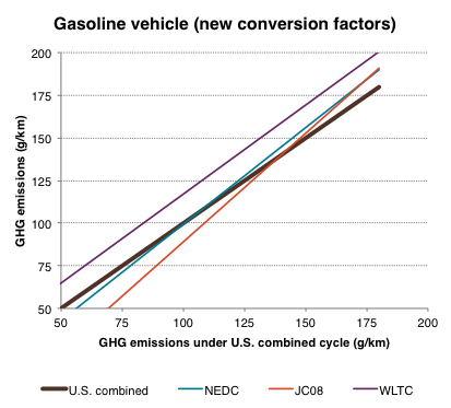 Figure 2. New Gasoline conversion factors