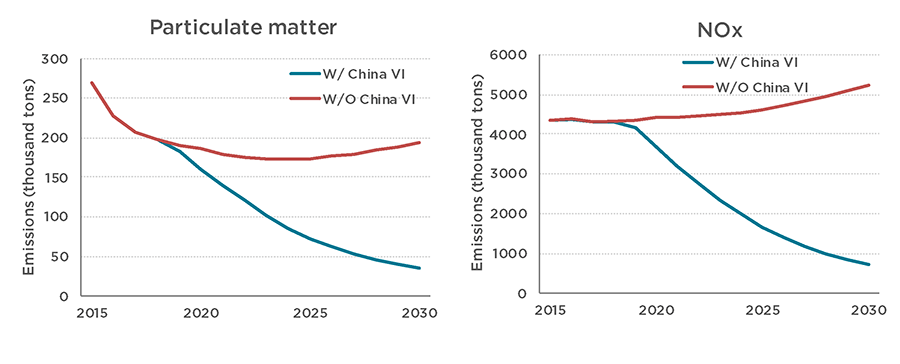 emissions difference with and without China VI