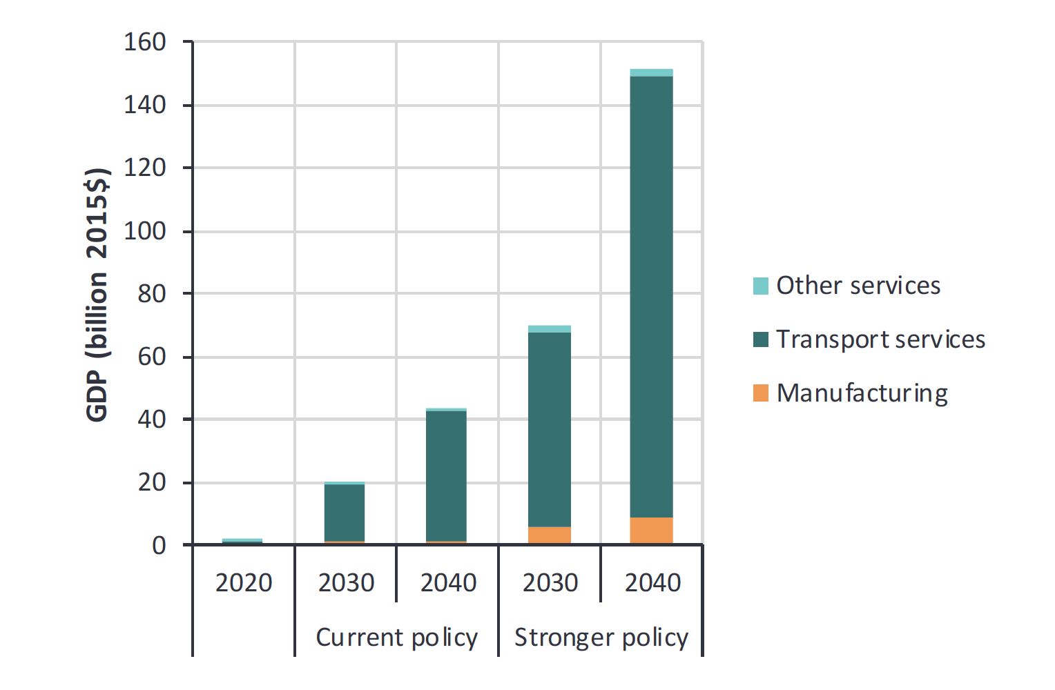 Figure 3. Growth in Canada’s ZEV-economy in response to policy