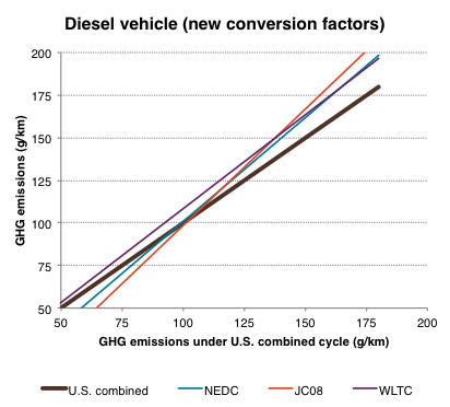 Figure 3. New Diesel conversion factors