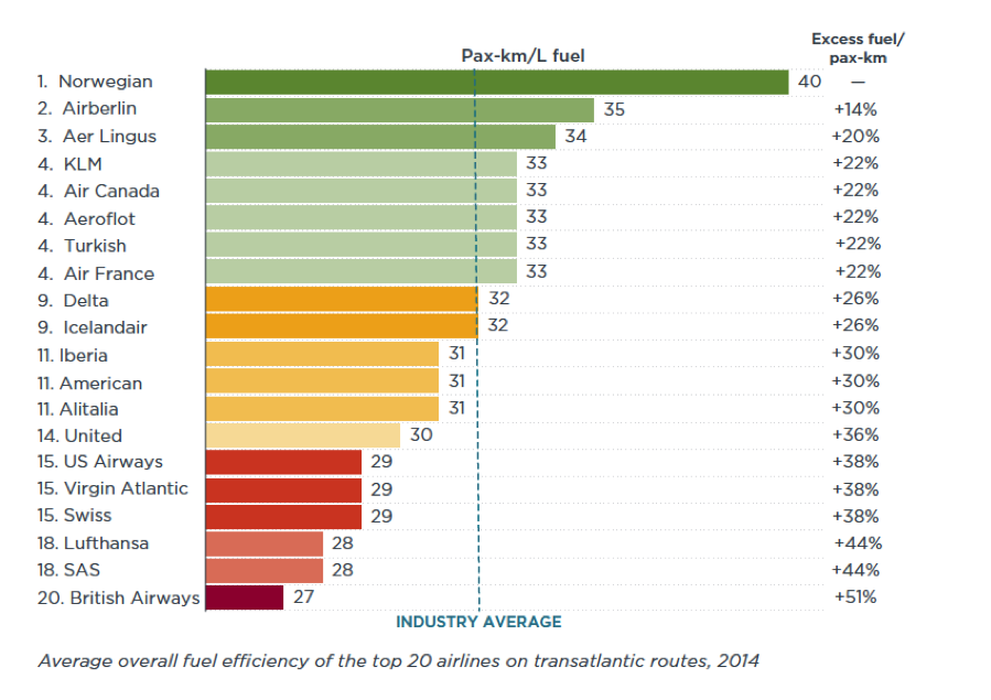 Transatlantic airline fuel efficiency ranking, 2014 - International Council on Clean Transportation