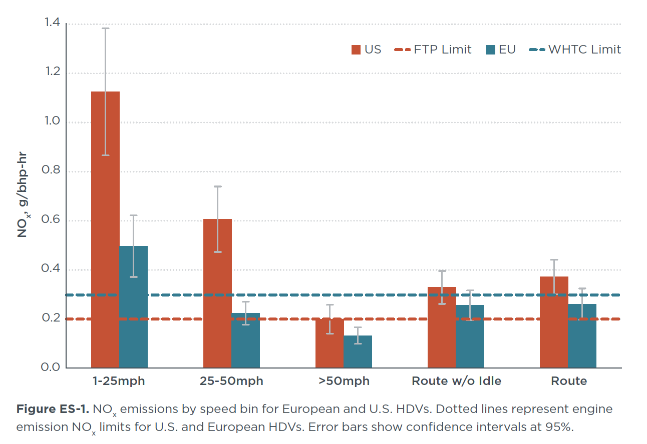 NOx emissions by speed bin for European and U.S. HDVs. Dotted lines represent engine emission NOx limits for U.S. and European HDVs. Error bars show 95% confidence interval.