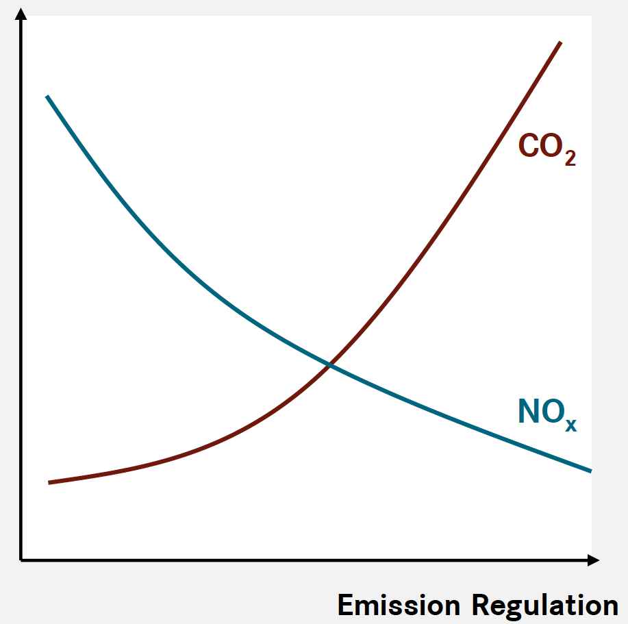 Figure: HDV NOX CO2