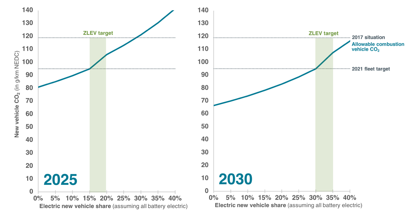 Electric vehicle shares 2025 and 2030