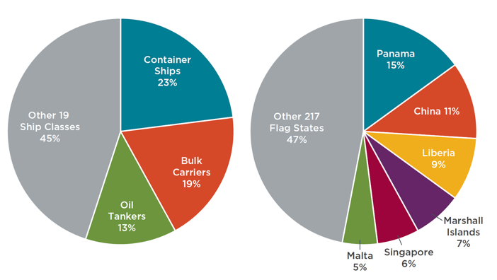 study-global-shipping-emissions-rise-as-imo-meets-to-discuss-climate