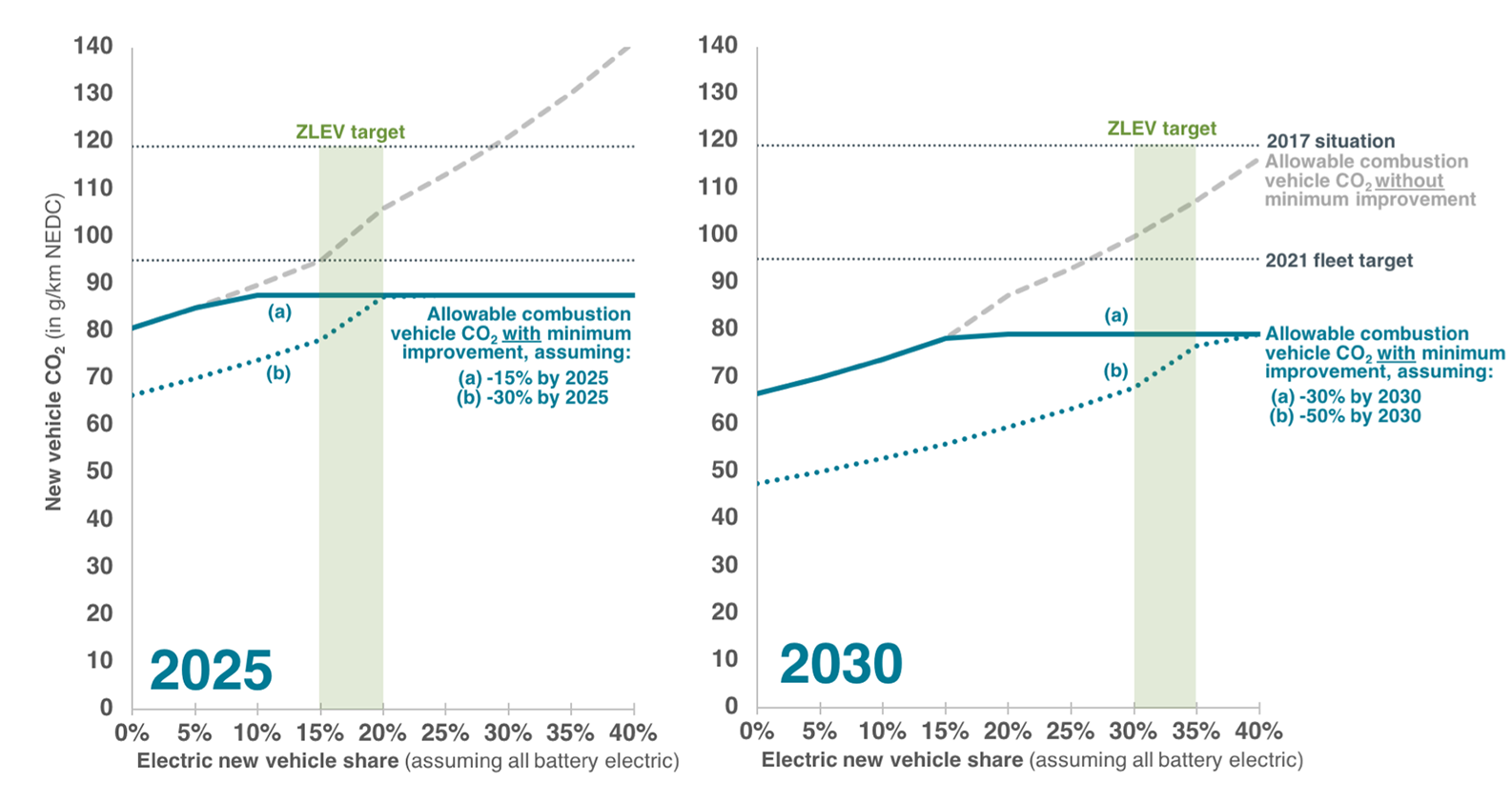 Electric vehicles 2025 and 203 with CO2 standard