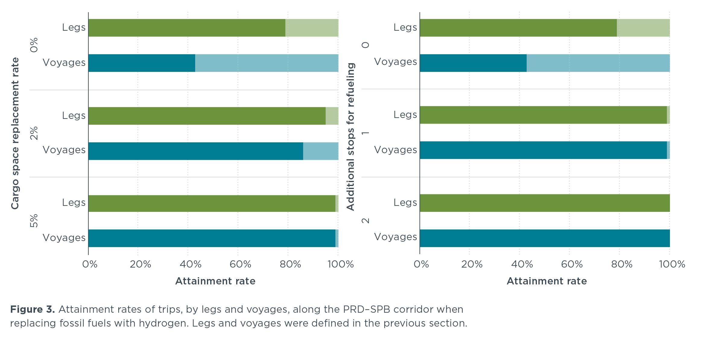 Figure 3. Attainment rates of trips, by legs and voyages, along the PRD-SPB corridor when replacing fossil fuels with hydrogen