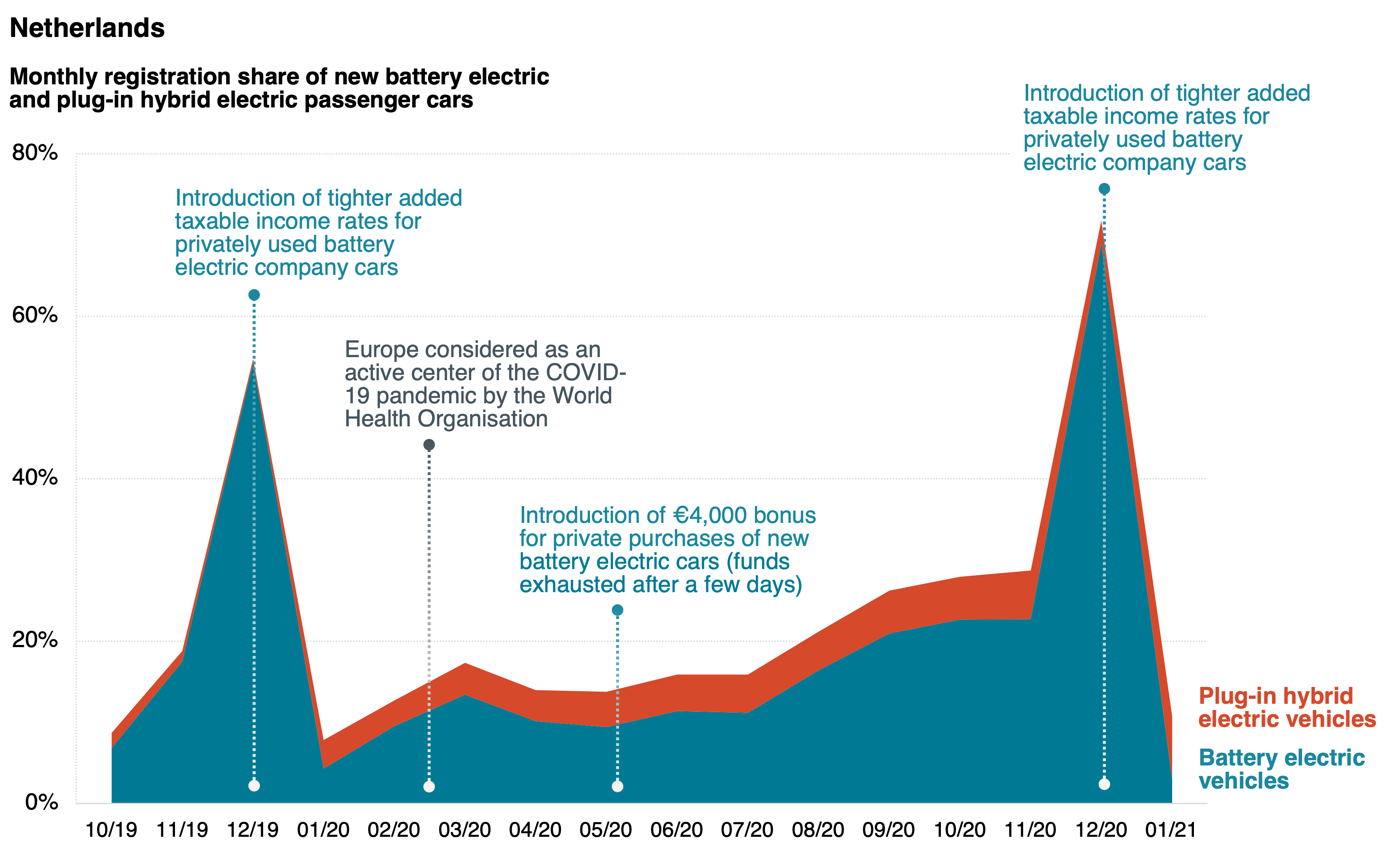 electric car company incentive