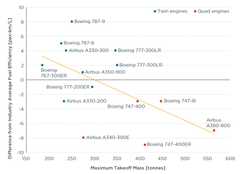Fuel Efficiency by aircraft type