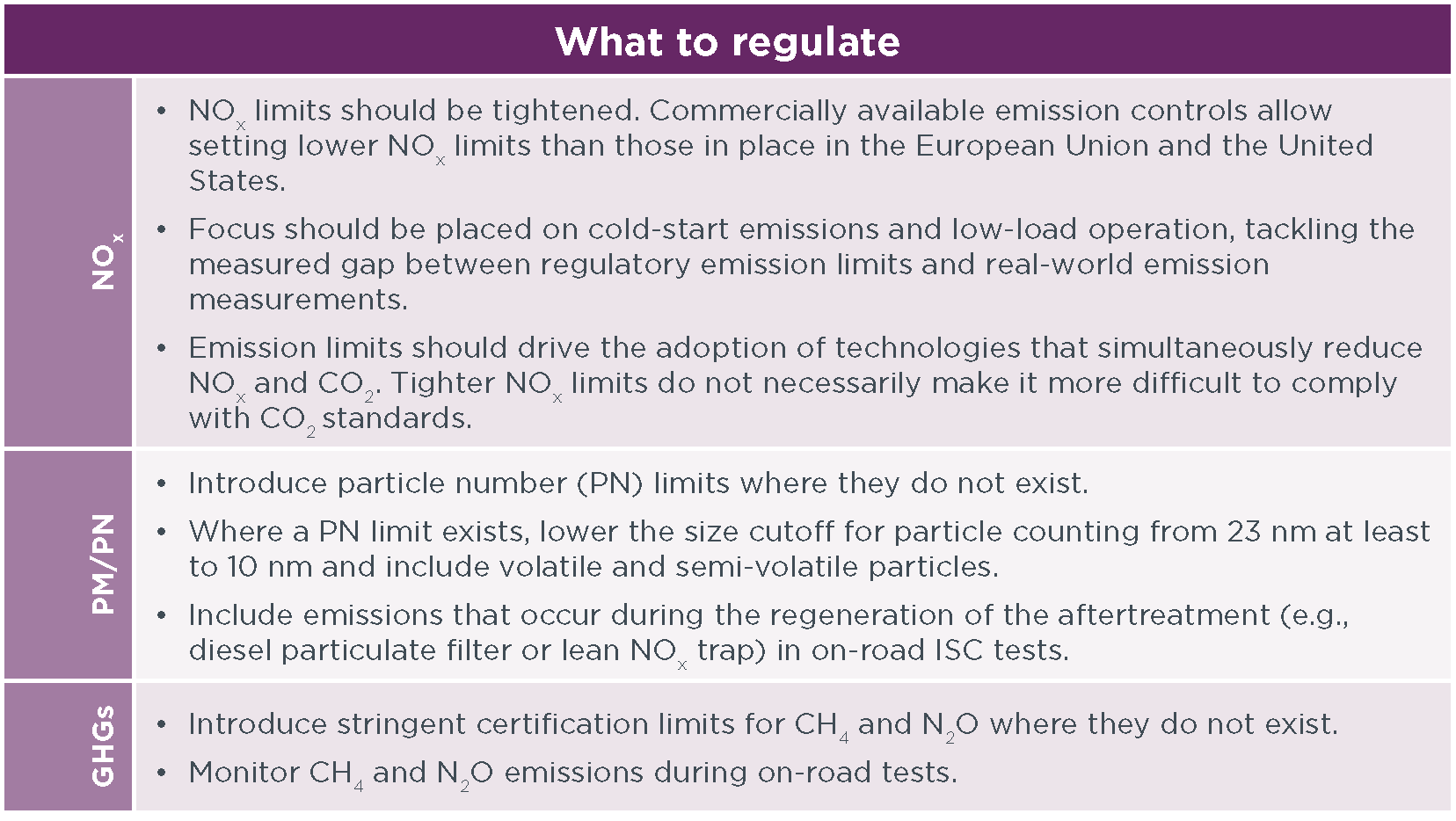 HDV standards what to regulate