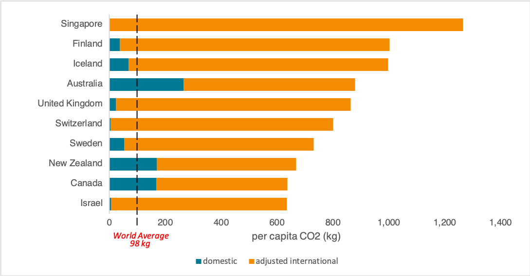 Top 10 countries by adjusted per capita aviation CO2 emissions in 2018