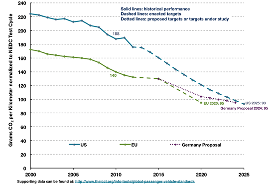 Chart: CO2 emissions under Germany's new proposal