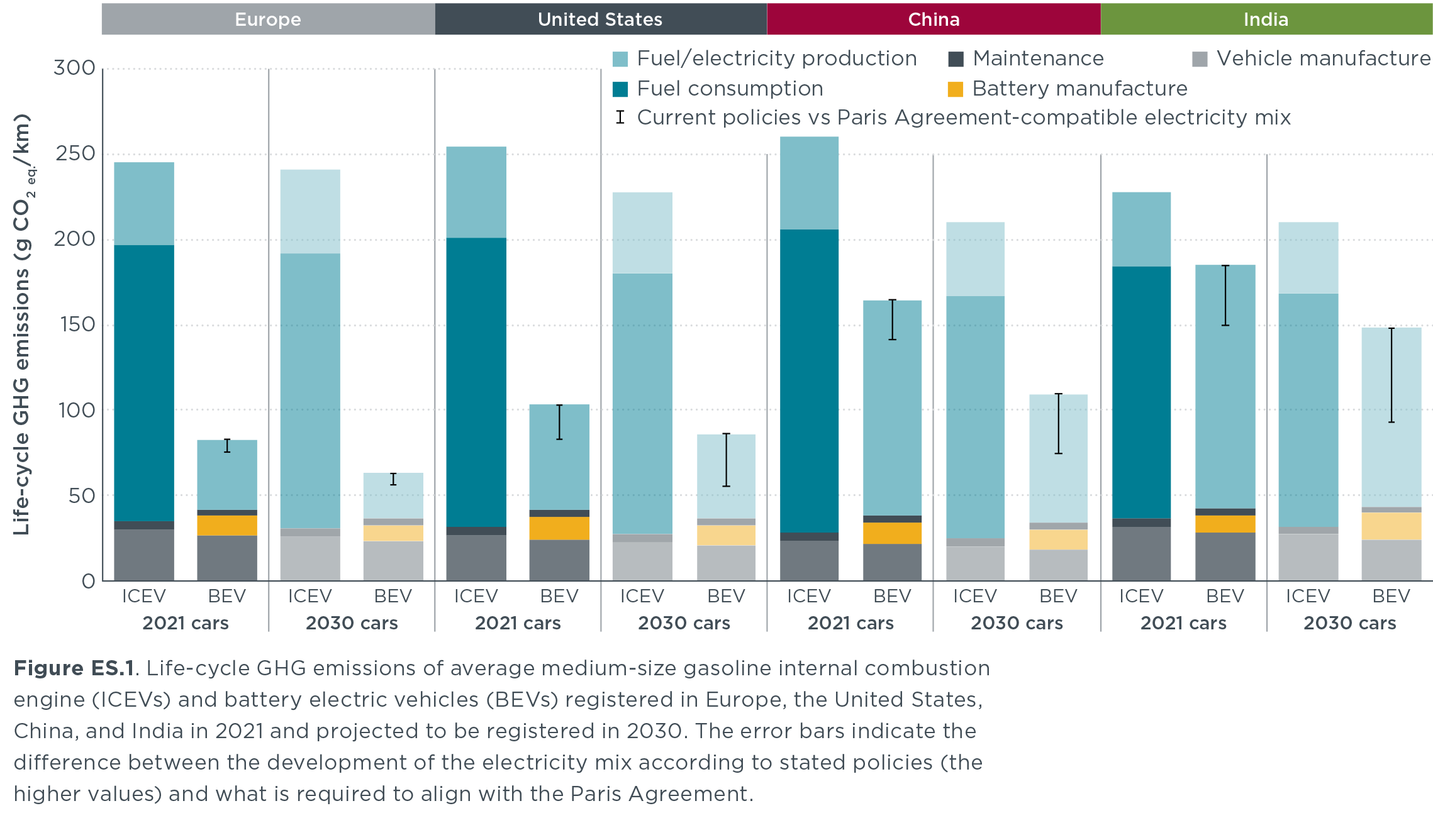 A Global Comparison Of The Life Cycle Greenhouse Gas Emissions Of Combustion Engine And Electric Passenger Cars International Council On Clean Transportation