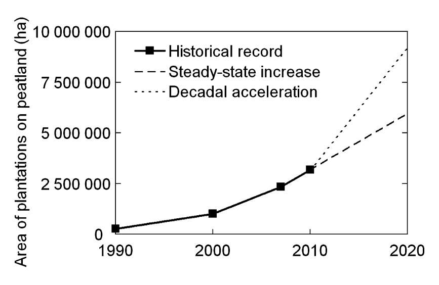 Graph showing steady increase in rate of palm plantation expansion on peat