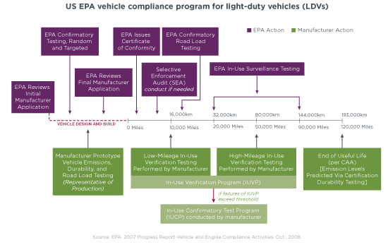 Flowchart, US EPA vehicle compliance program