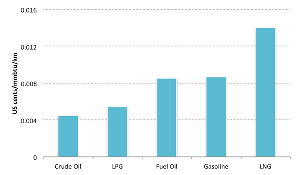 Chart: transportation costs by energy source