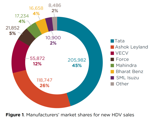 India manufactureres marketshare 2017-18