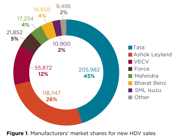 Commercial Truck Market Forecast