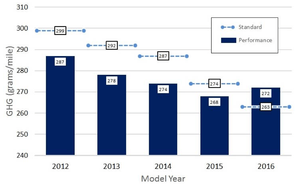 bar chart, US automakers performance, GHG by model year, 2012-2016