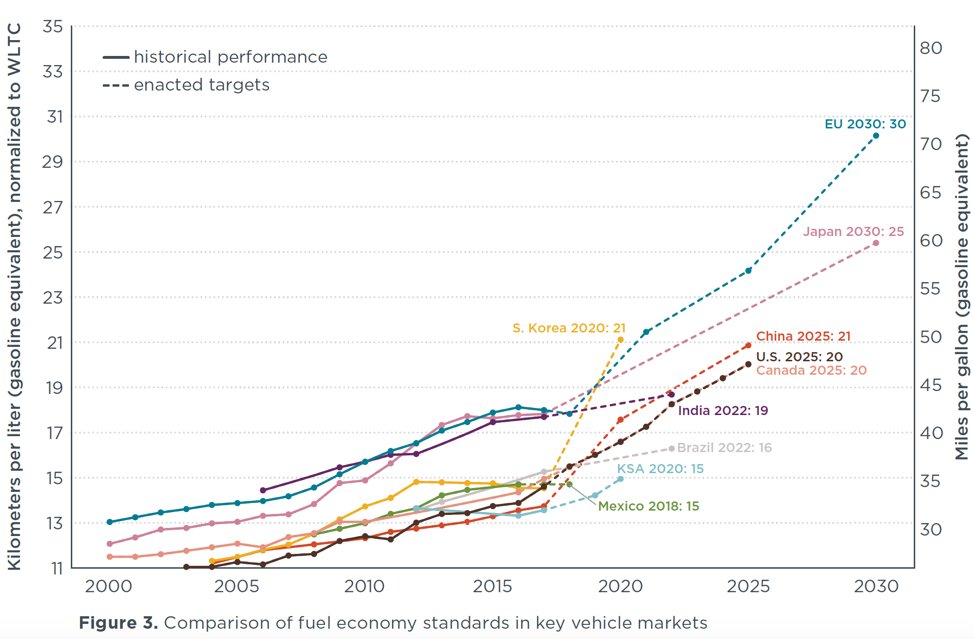 Comparison of vehicle standards in key vehicle markets