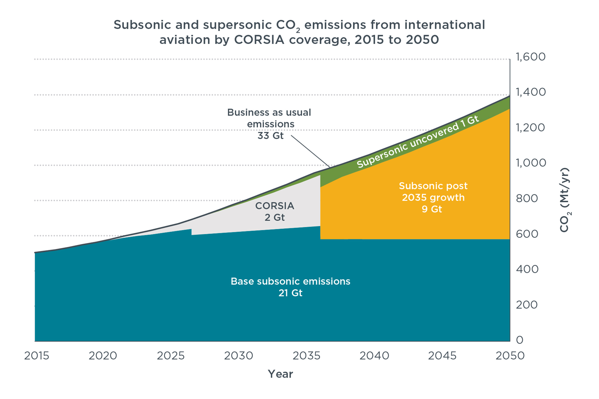 Chart of subsonic CO2 emissions from international aviation by CORSIA coverage, 2015-2020