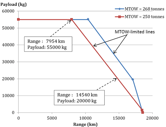 Chart: payload vs. range at different MTOWs