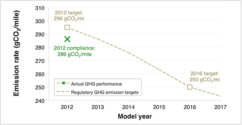 Avg US MY2012 GHG compliance (chart)