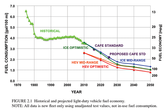 Chart: historical and projected fuel economy trends