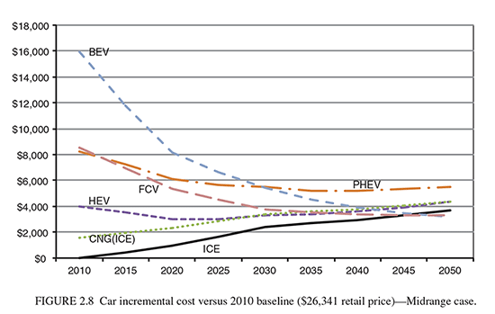Chart: Incremental costs per vehicle