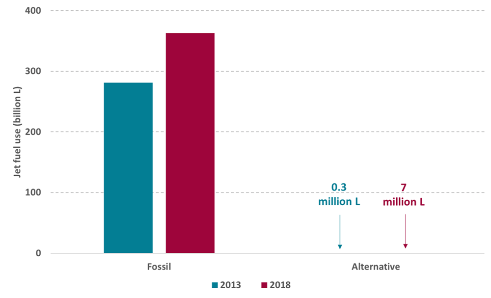 Chart, fossil vs alternative jet fuel use, 2013 and 2019