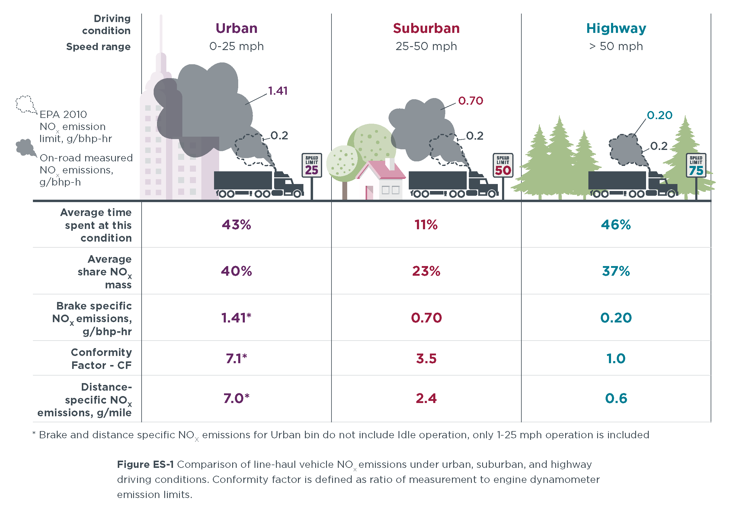 NOx emissions in urban, suburban, and highway driving