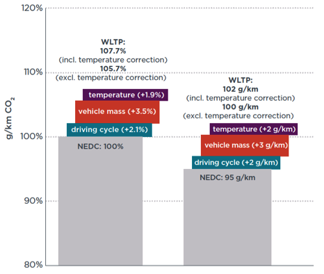 Estimated impact of transition from NEDC to WLTP