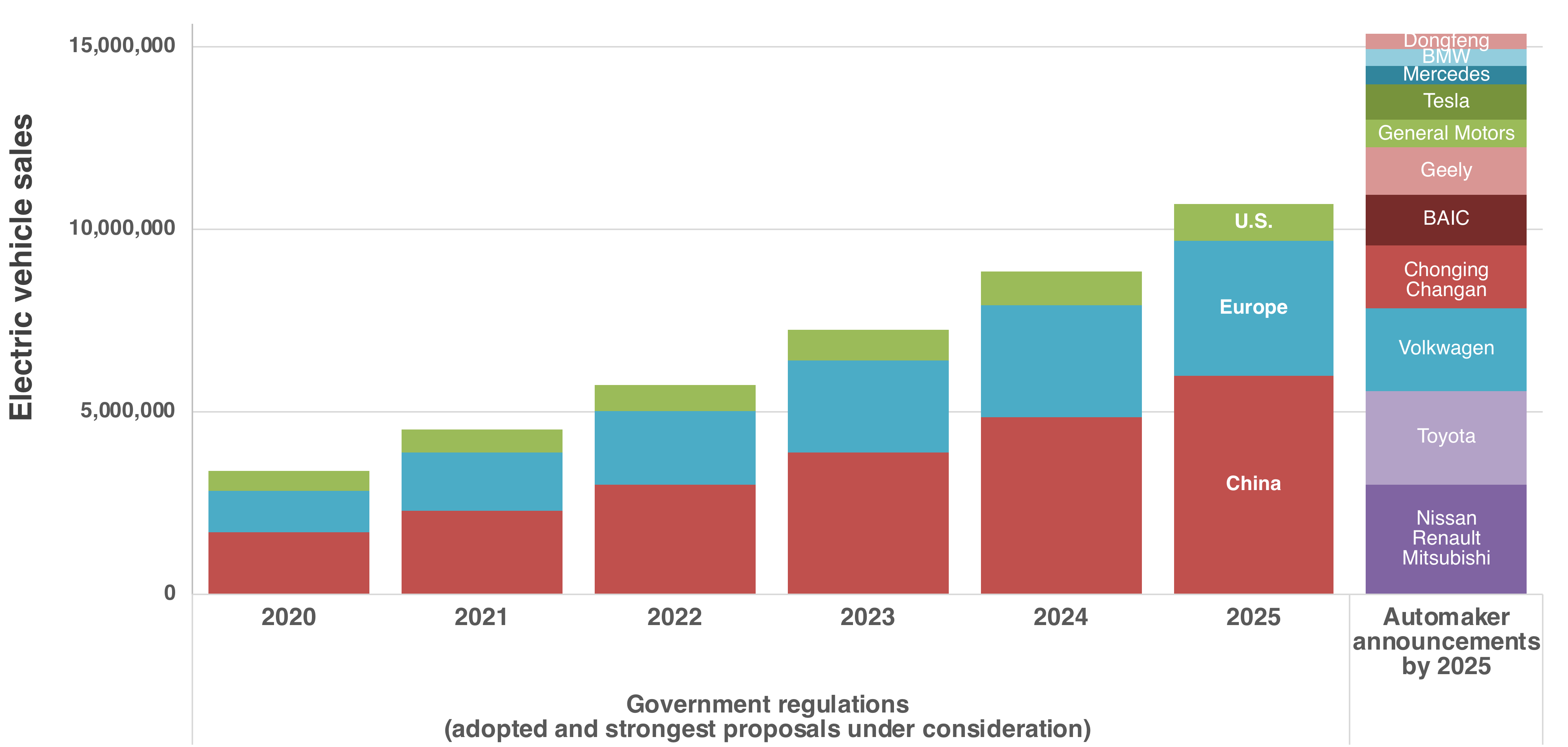 Electric vehicles required by 2020-2025 policy and announced auto industry 2025 deployment