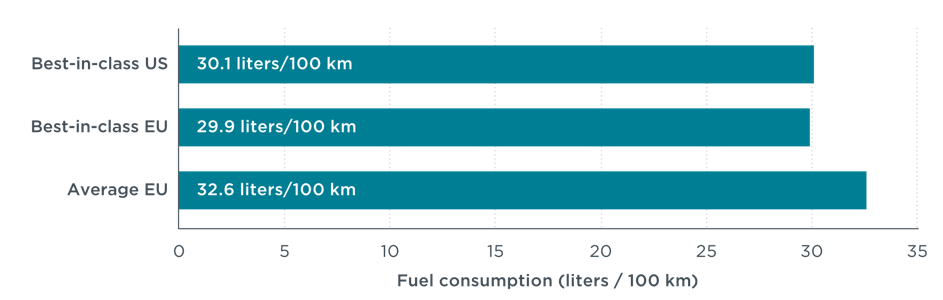 Fuel consumptions of heavy-duty vehicles in US and EU