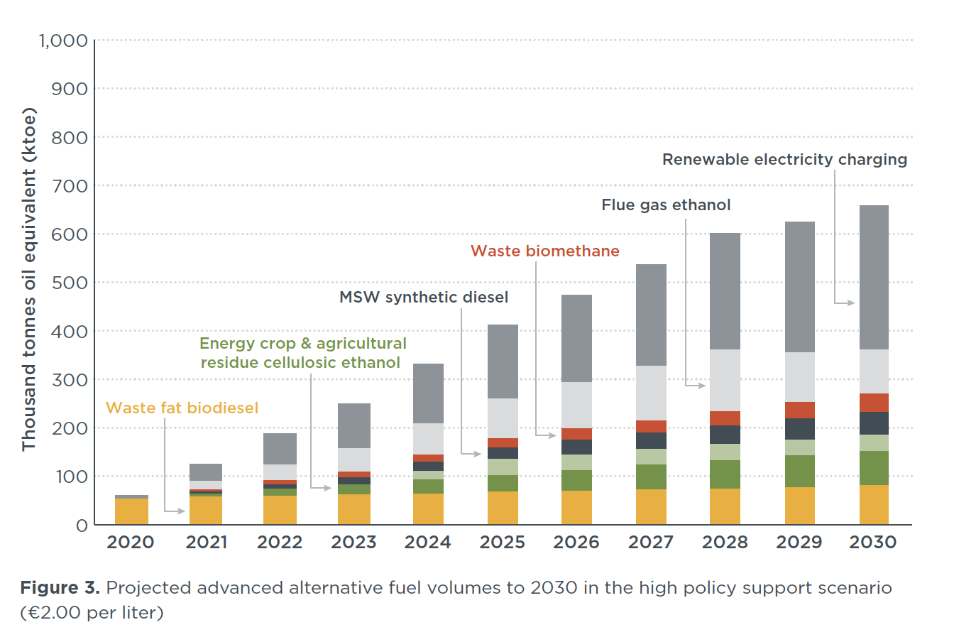Figure 3. Projected advanced alternative fuel volumes to 2030 in the high policy support scenario