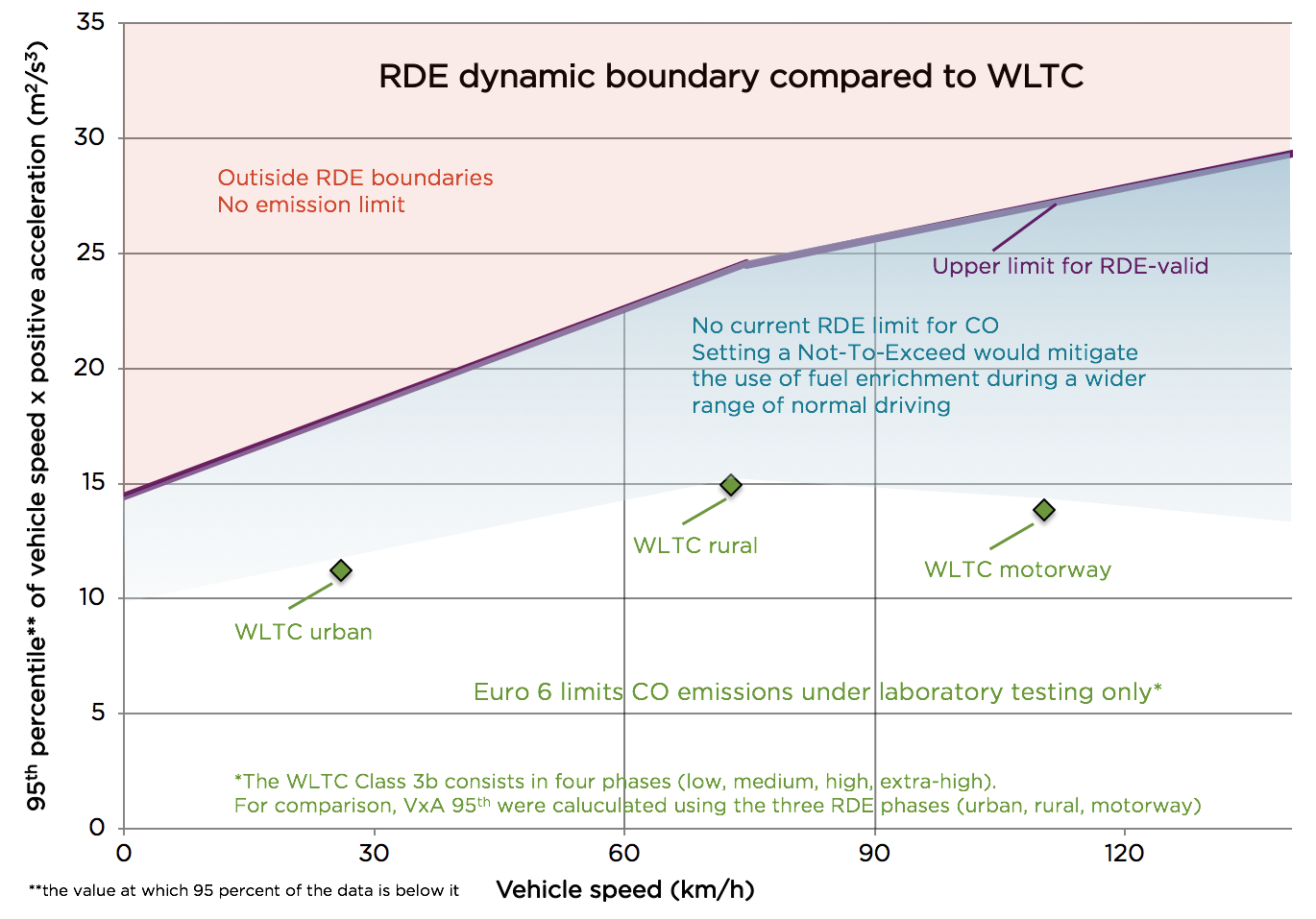 chart of RDE dynamic boundary compared to WLTC