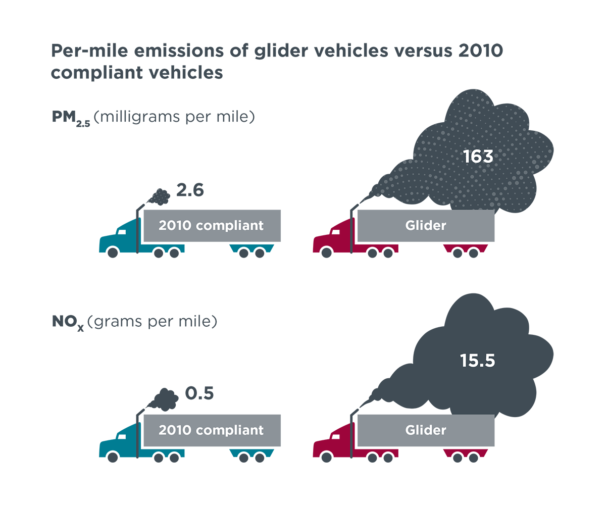 Per-mile emissions of glider vehicles vs 2010-compliant trucks