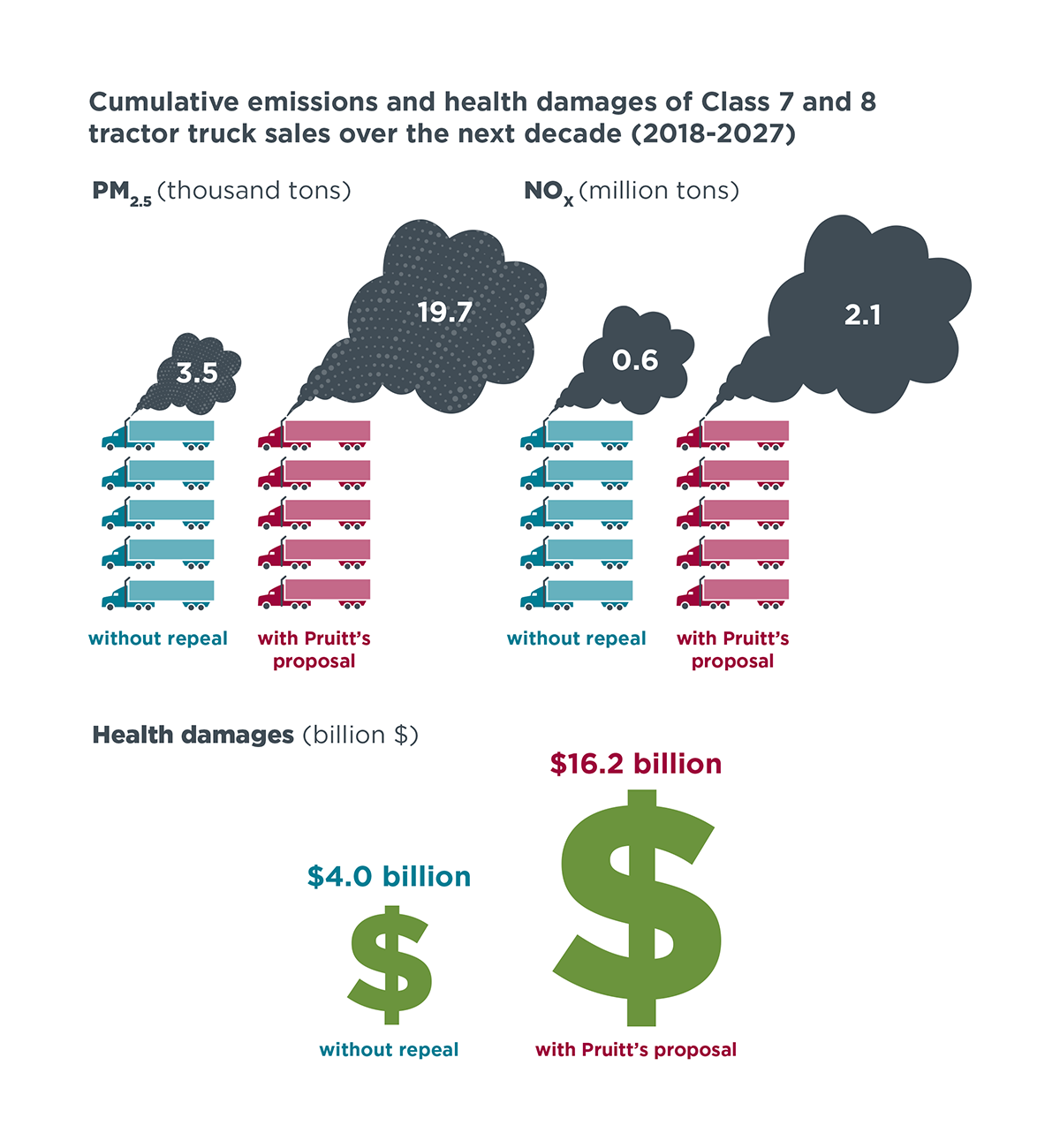 Cumulative emissions and health damages of Class 7/8 trucks 2019-2027, Pruitt glider proposal