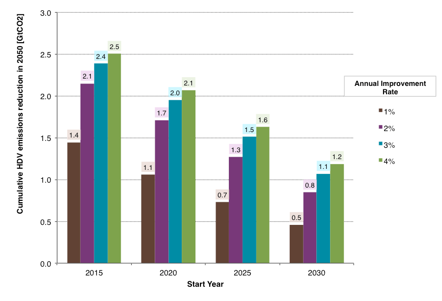 bar chart, HDV CO2 emission reductions