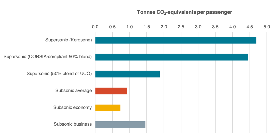 CO2-equivalents per passenger (by tonnes) chart