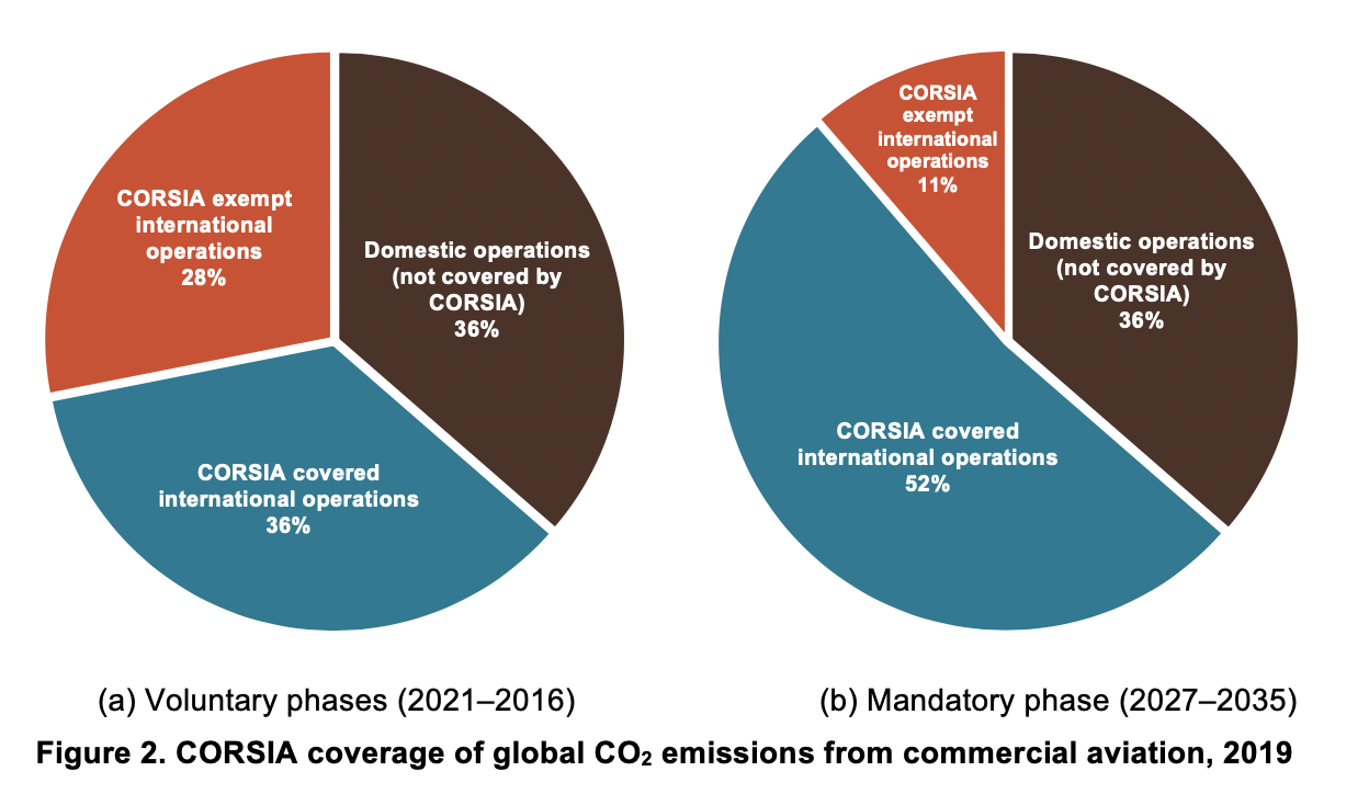 Figure 2. CORSIA coverage of global CO2 emissions from commercial aviation, 2019