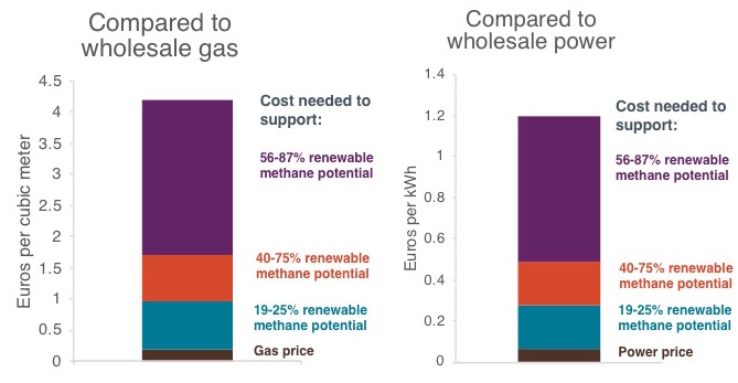 Cost needed to support varying amounts of renewable methane in 2050 compared to current average EU wholesale gas and power