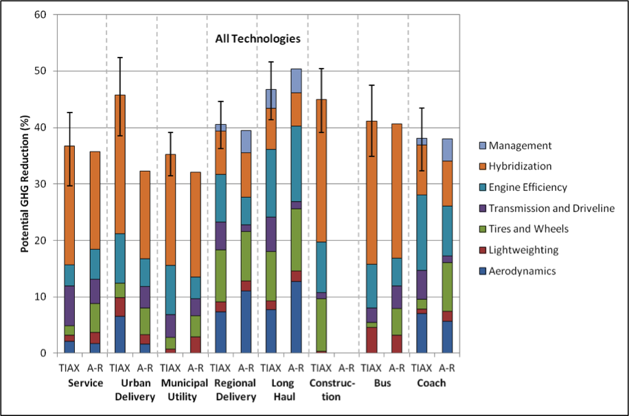 Figure 1: Potential vehicle-level GHG reductions from all available technologies in 2015-2020 (A-R: Findings from the 2011 AEA-Ricardo study)