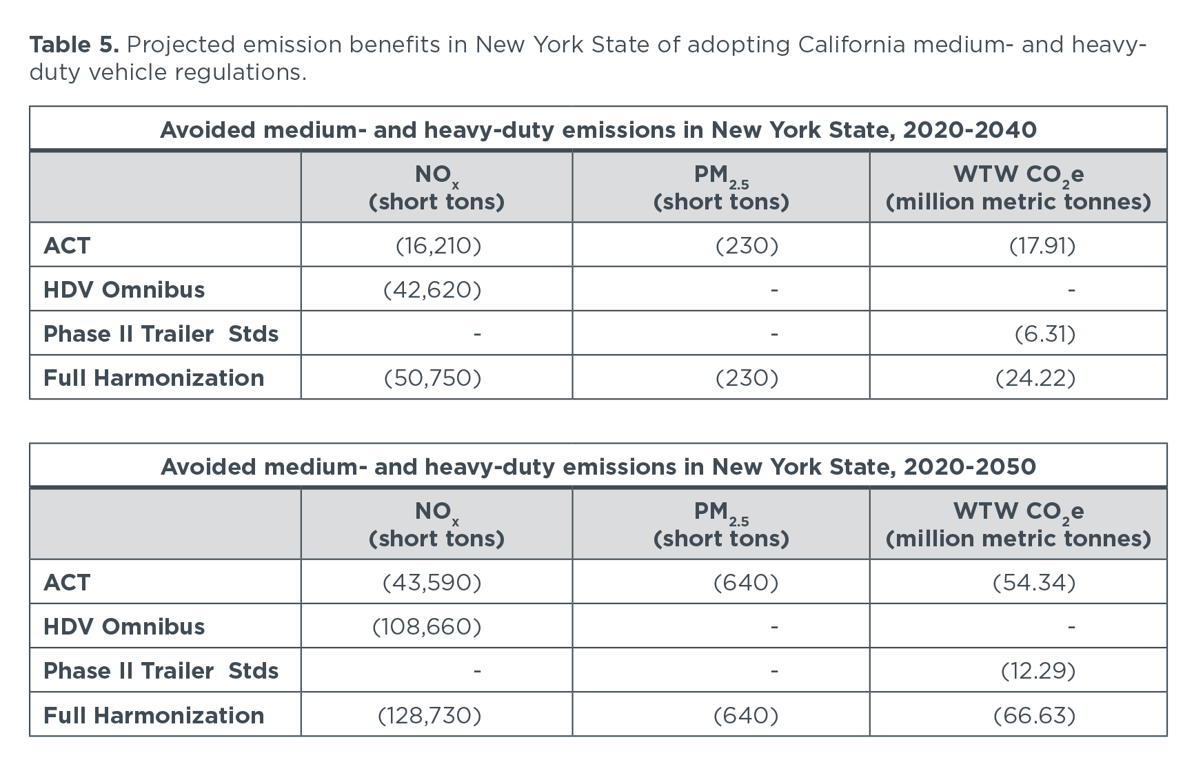 Emission benefits in New York State from HDV regulations