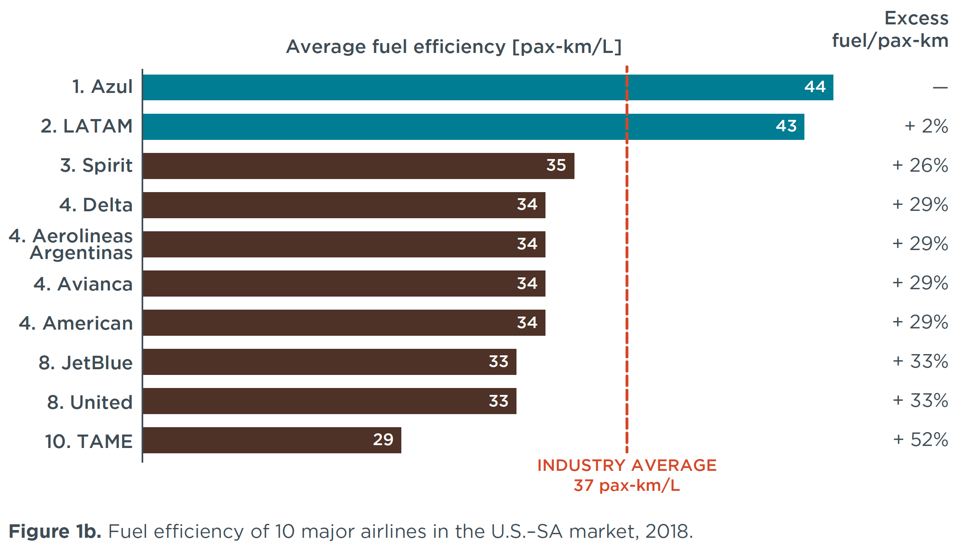 Ranking, airline efficiency, US-South America, 2018