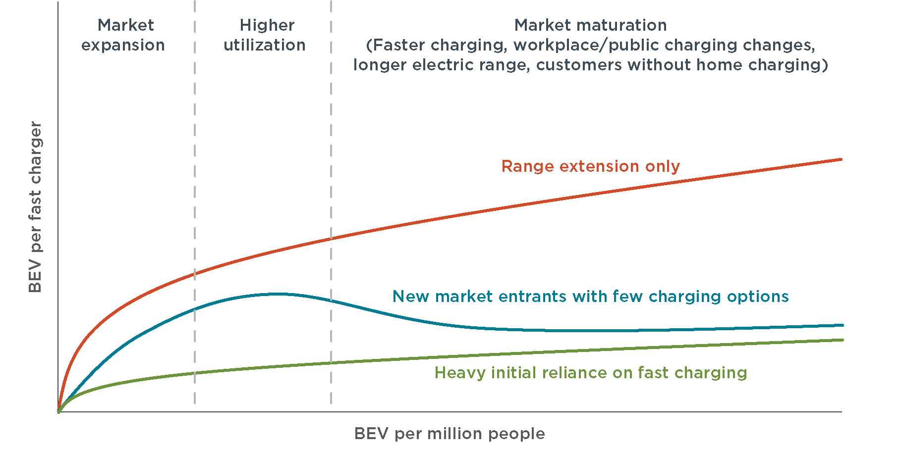 fast charging availability by BEV and population