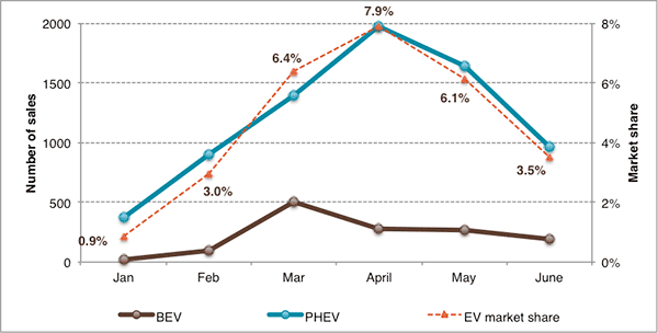 Chart: EV sales, Netherlands