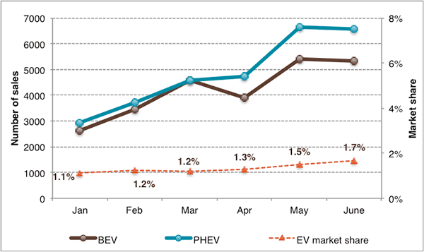 Chart: EV sales, US