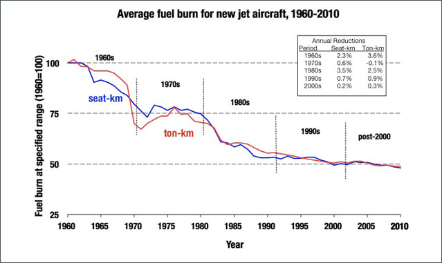 Chart: Average fuel burn, new jet aircraft, 1960-2010